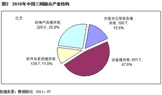 三網(wǎng)融合產業(yè)發(fā)展現(xiàn)狀及未來趨勢探討